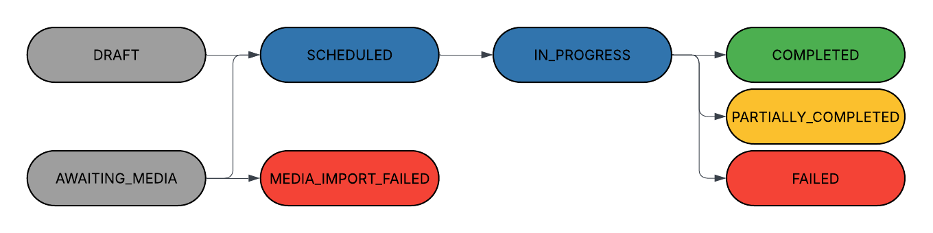 REST API with PostPulse